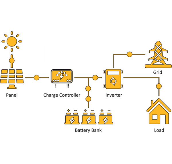 Grid Tied Solutions Get Green Energy